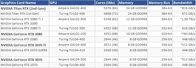 Tabella Specifiche NVIDIA RTX